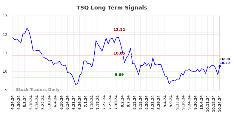 TSQ Long Term Analysis for October 25 2024