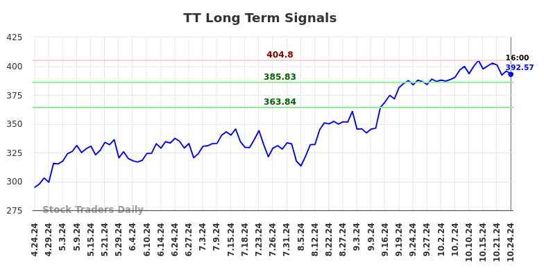 TT Long Term Analysis for October 25 2024