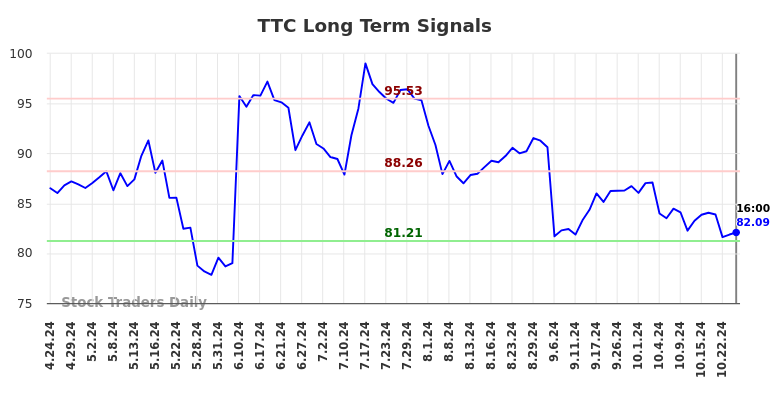 TTC Long Term Analysis for October 25 2024