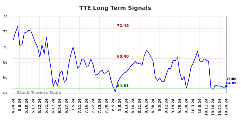 TTE Long Term Analysis for October 25 2024