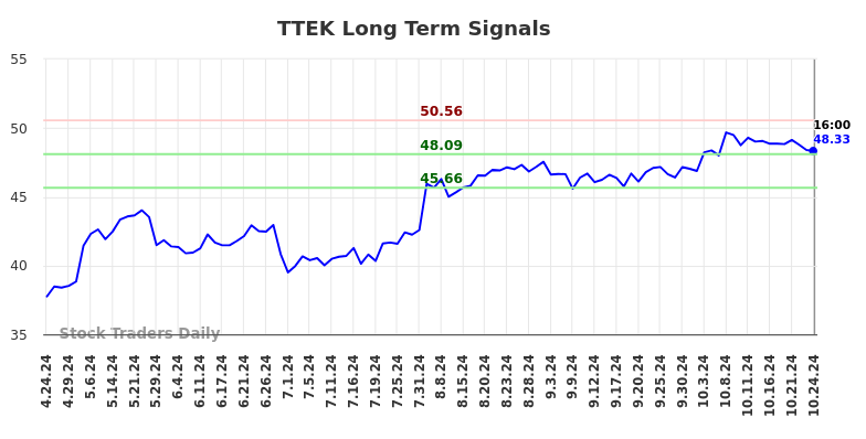 TTEK Long Term Analysis for October 25 2024