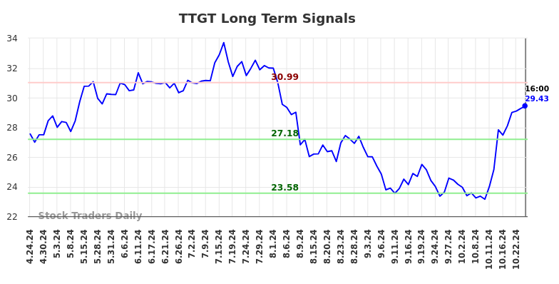 TTGT Long Term Analysis for October 25 2024