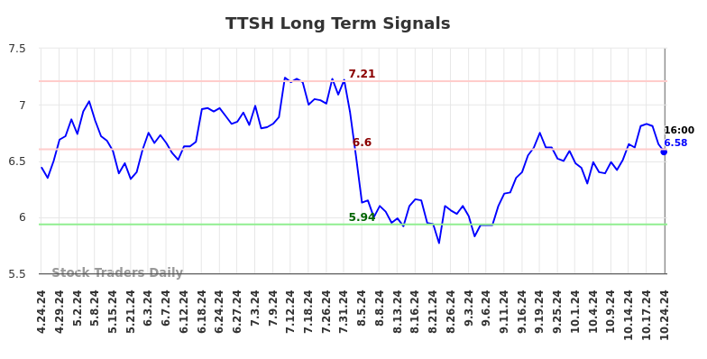 TTSH Long Term Analysis for October 25 2024