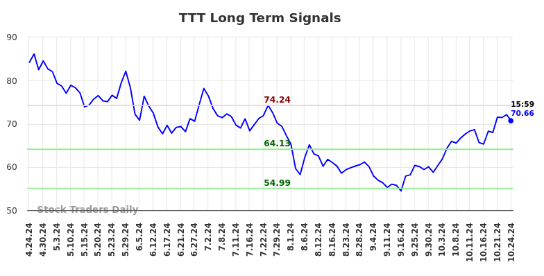 TTT Long Term Analysis for October 25 2024