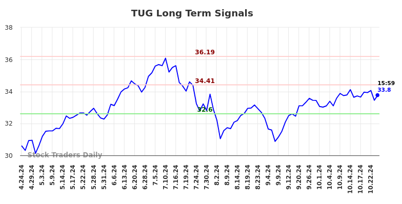 TUG Long Term Analysis for October 25 2024