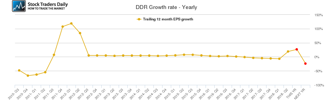 DDR Growth rate - Yearly