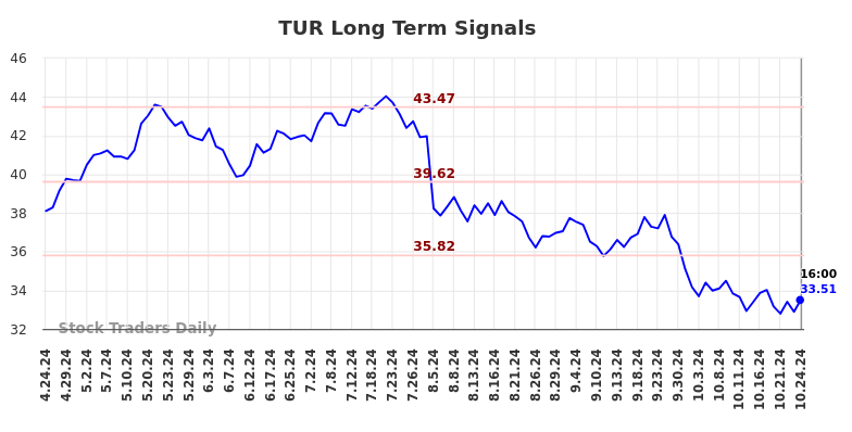 TUR Long Term Analysis for October 25 2024