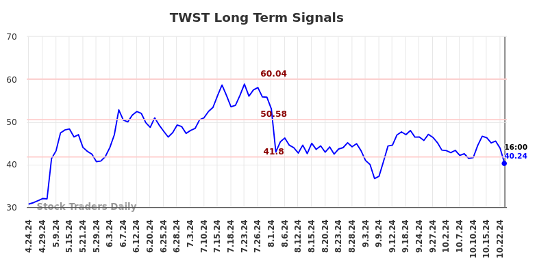 TWST Long Term Analysis for October 25 2024