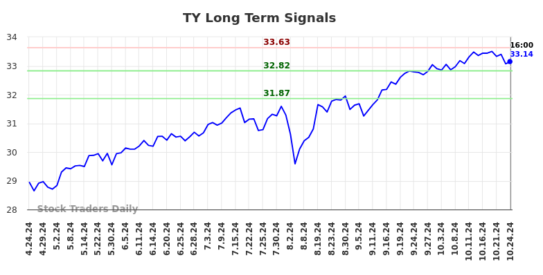 TY Long Term Analysis for October 25 2024