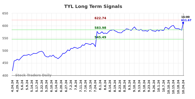 TYL Long Term Analysis for October 25 2024