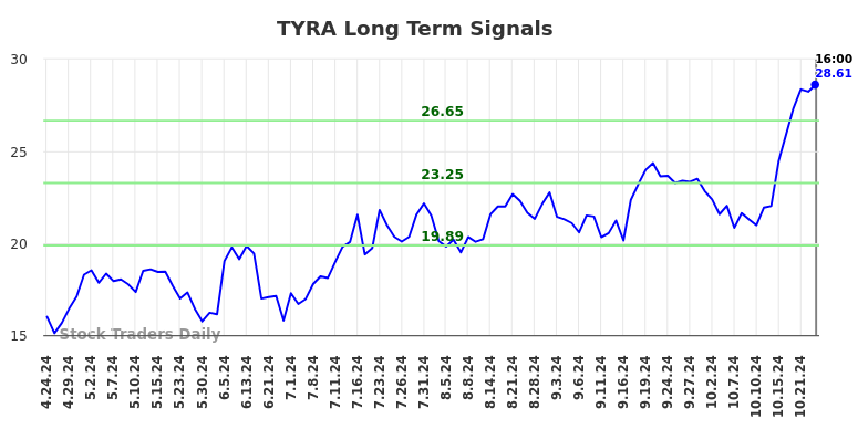 TYRA Long Term Analysis for October 25 2024