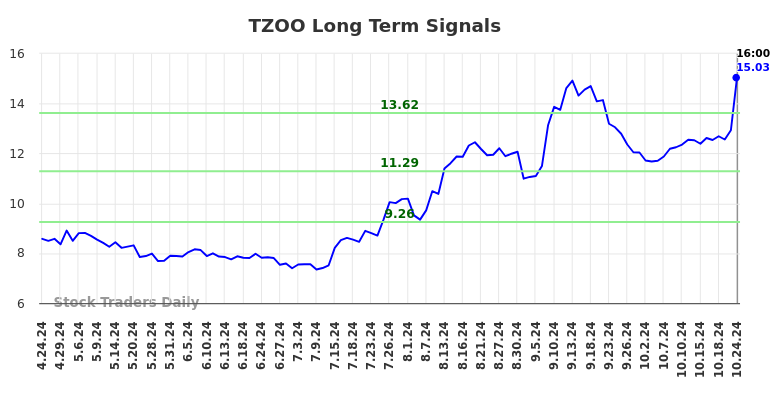 TZOO Long Term Analysis for October 25 2024