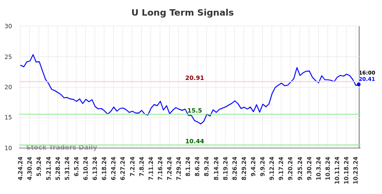 U Long Term Analysis for October 25 2024