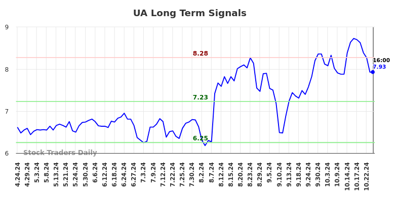 UA Long Term Analysis for October 25 2024