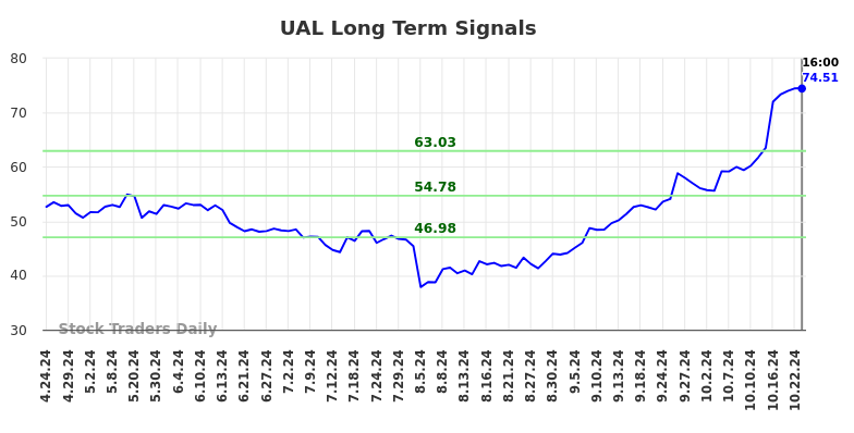 UAL Long Term Analysis for October 25 2024