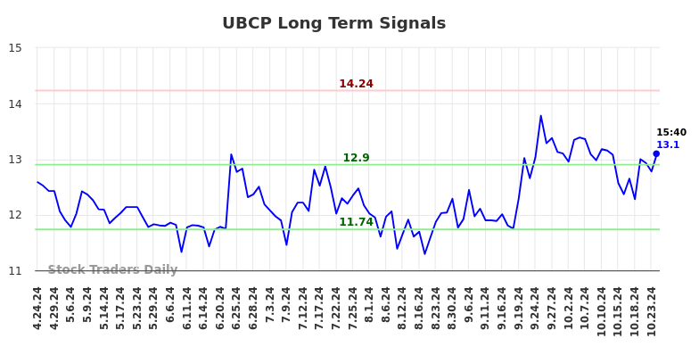 UBCP Long Term Analysis for October 25 2024