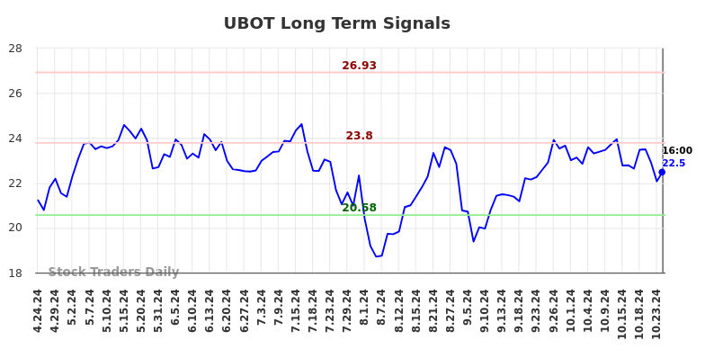 UBOT Long Term Analysis for October 25 2024 UBOT Long Term Analysis for October 25 2024