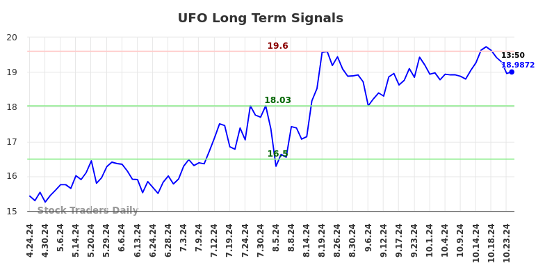 UFO Long Term Analysis for October 25 2024