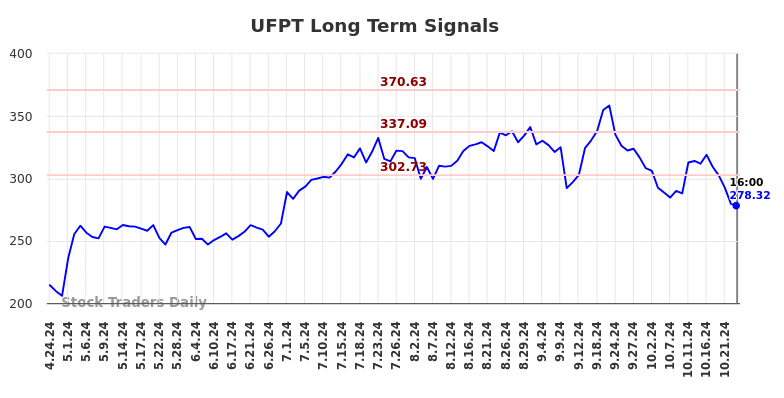 UFPT Long Term Analysis for October 25 2024