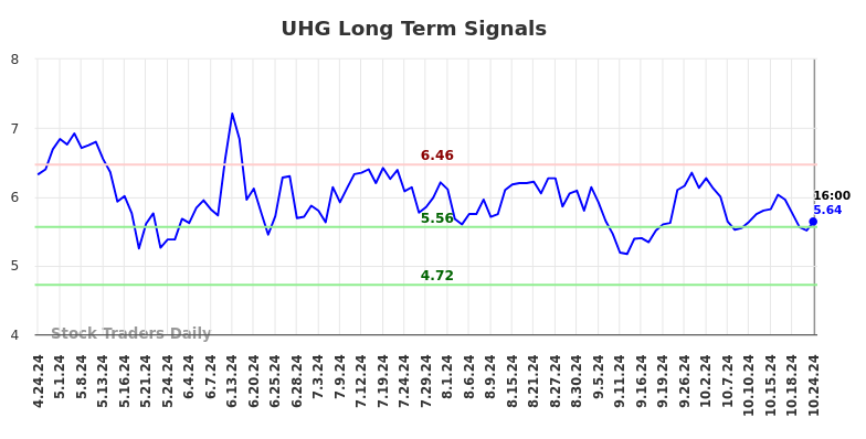 UHG Long Term Analysis for October 25 2024