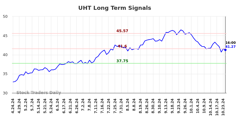 UHT Long Term Analysis for October 25 2024