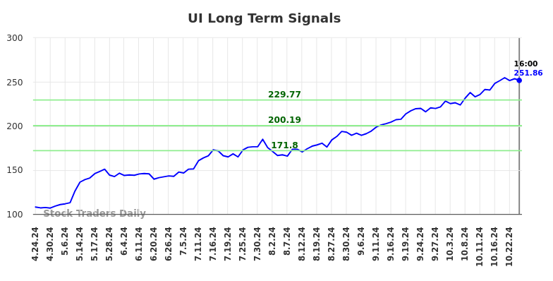 UI Long Term Analysis for October 25 2024