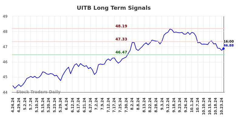 UITB Long Term Analysis for October 25 2024