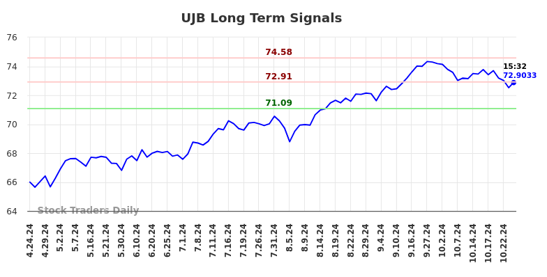 UJB Long Term Analysis for October 25 2024