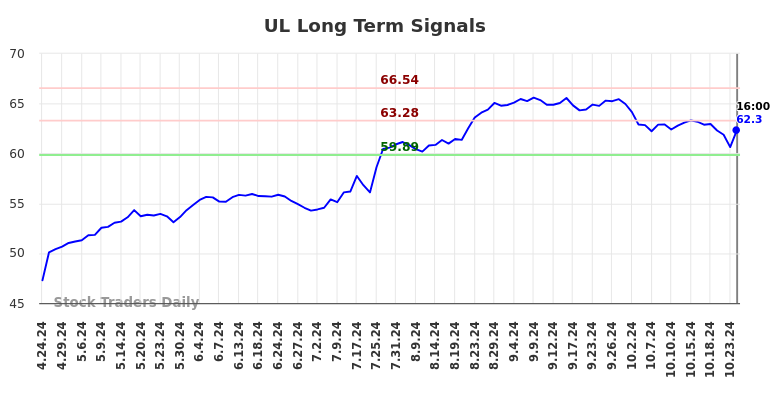 UL Long Term Analysis for October 25 2024