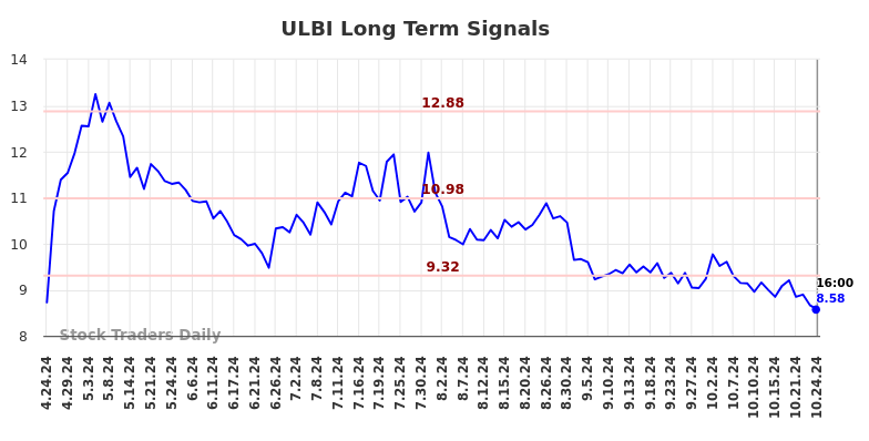 ULBI Long Term Analysis for October 25 2024