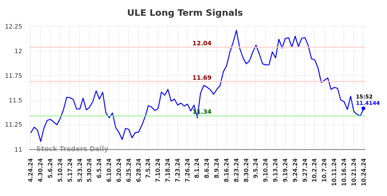 ULE Long Term Analysis for October 25 2024