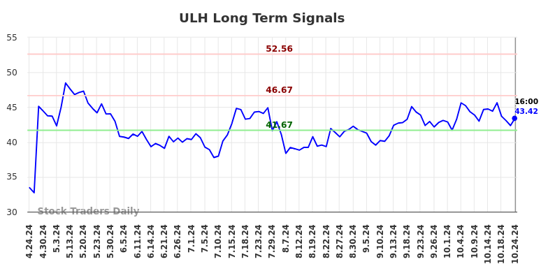 ULH Long Term Analysis for October 25 2024