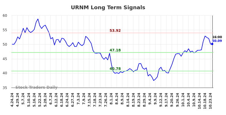 URNM Long Term Analysis for October 25 2024 URNM Long Term Analysis for October 25 2024
