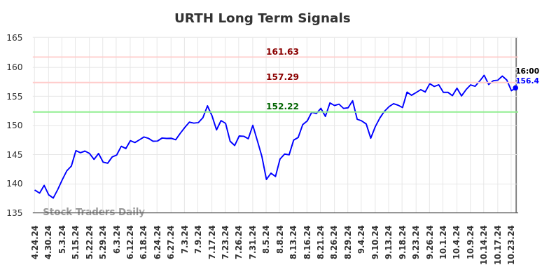 URTH Long Term Analysis for October 25 2024