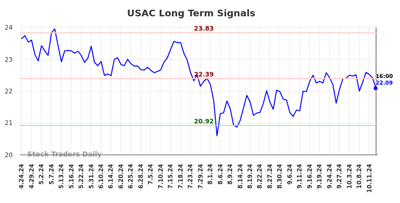 USAC Long Term Analysis for October 25 2024