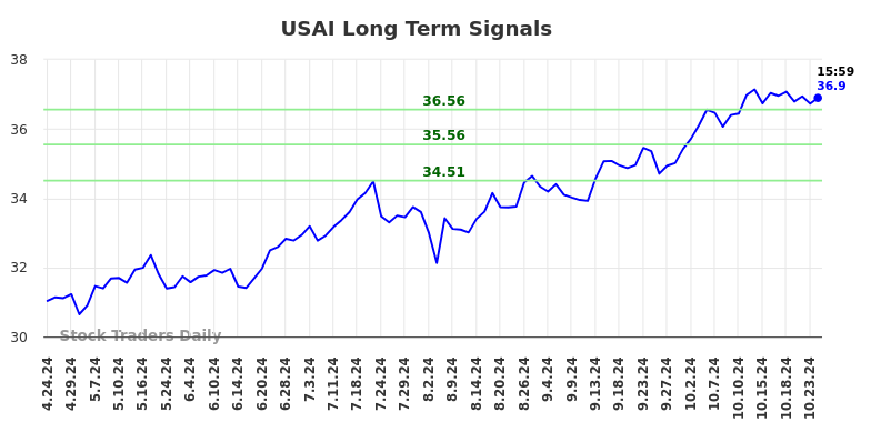 USAI Long Term Analysis for October 25 2024