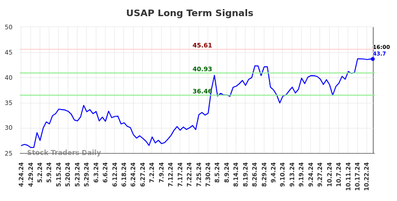 USAP Long Term Analysis for October 25 2024