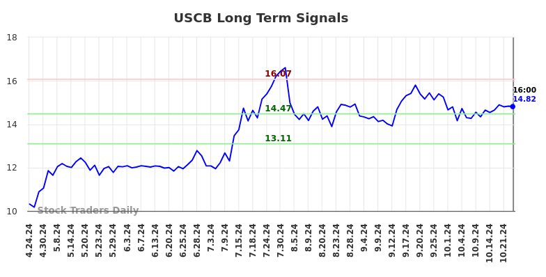 USCB Long Term Analysis for October 25 2024