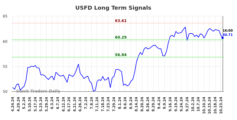 USFD Long Term Analysis for October 25 2024