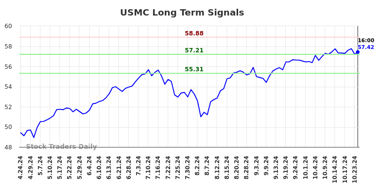 USMC Long Term Analysis for October 25 2024