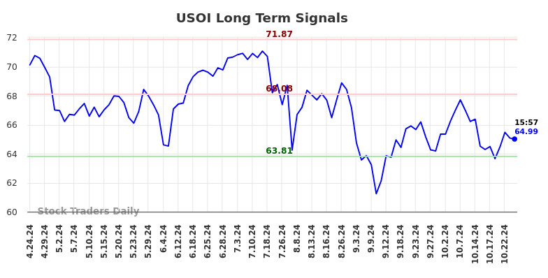 USOI Long Term Analysis for October 25 2024