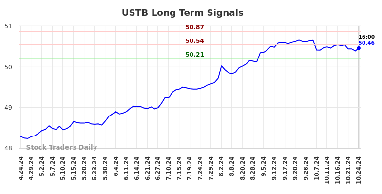 USTB Long Term Analysis for October 25 2024