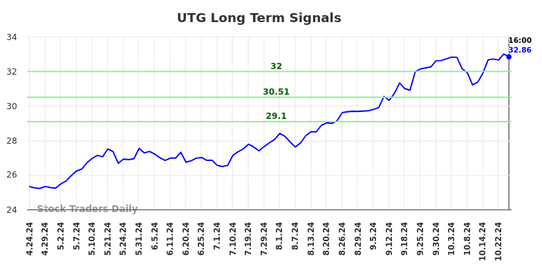 UTG Long Term Analysis for October 25 2024