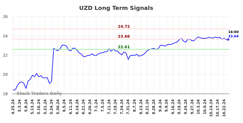 UZD Long Term Analysis for October 25 2024