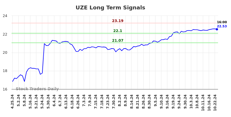 UZE Long Term Analysis for October 25 2024