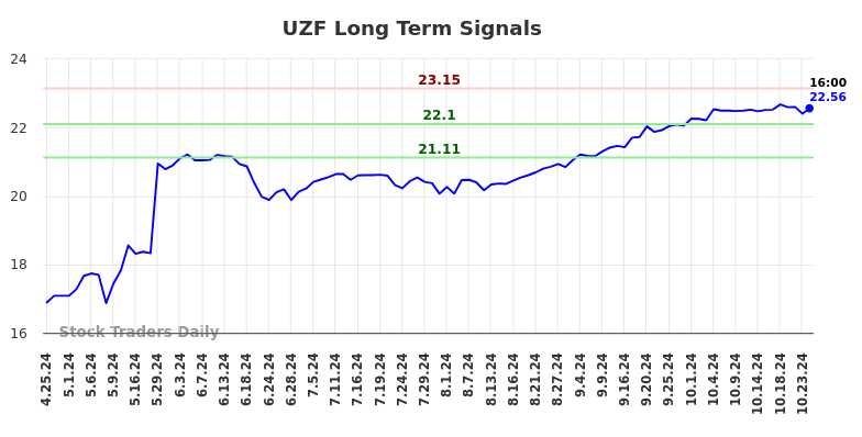 UZF Long Term Analysis for October 25 2024