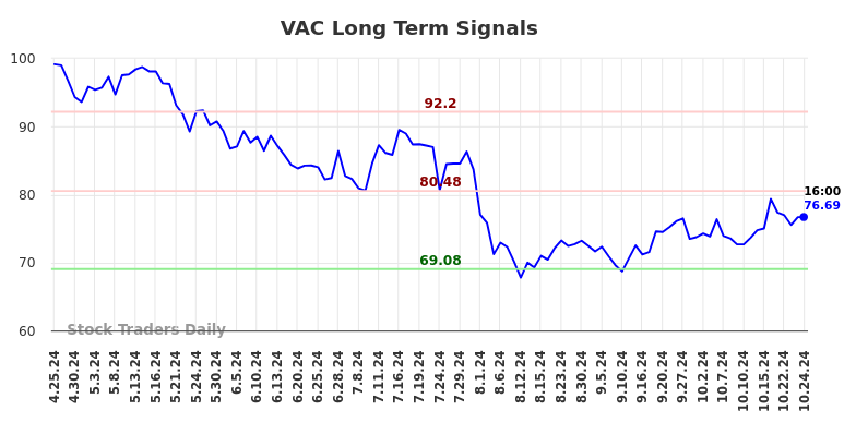 VAC Long Term Analysis for October 25 2024