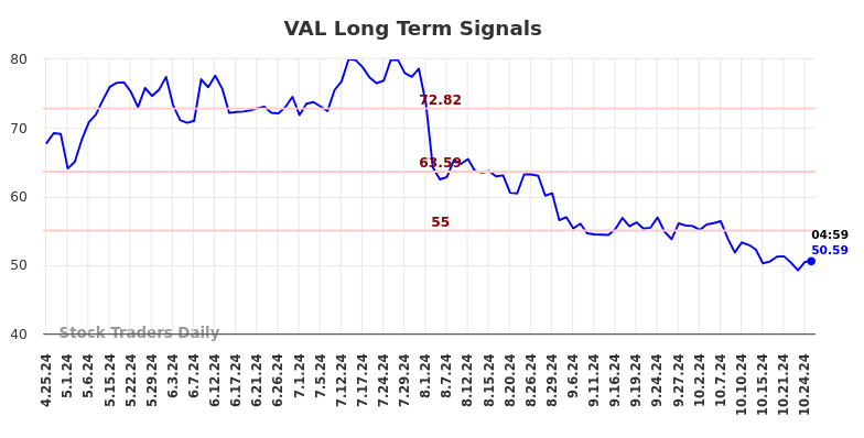 VAL Long Term Analysis for October 25 2024