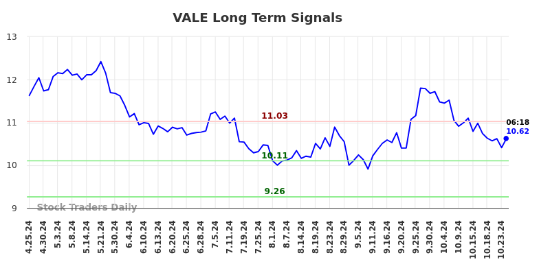 VALE Long Term Analysis for October 25 2024