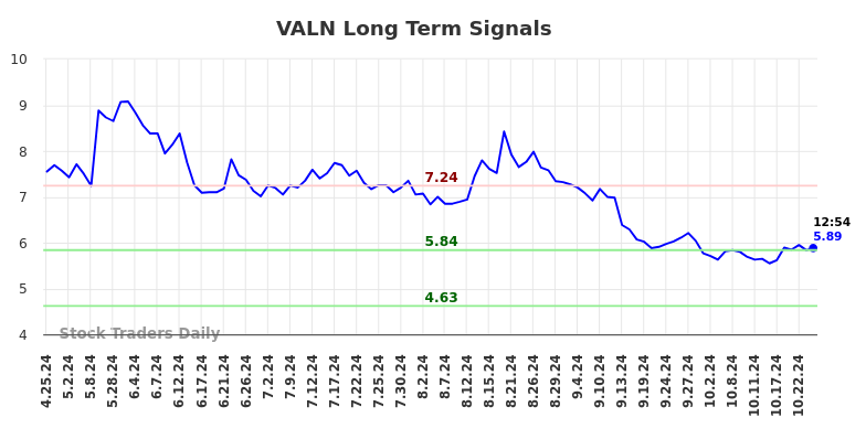 VALN Long Term Analysis for October 25 2024